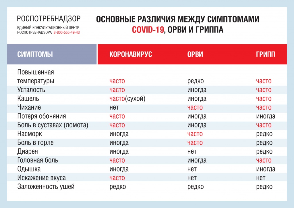 Различия между симптомами гриппа, орви и ковид.jpg